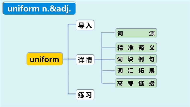 外研选择性必修第三册Unit3 高频词汇课件（一)第4页