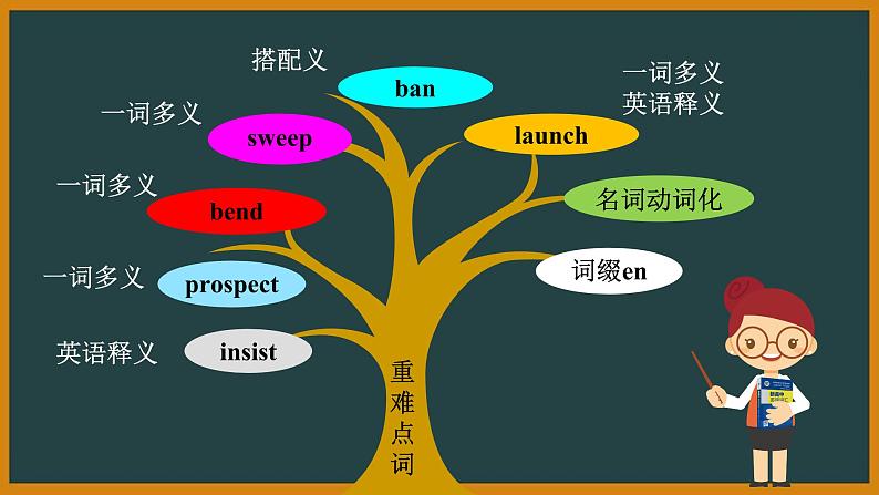 外研选择性必修第三册Unit6  词汇精讲课件第2页