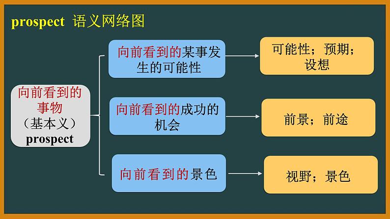 外研选择性必修第三册Unit6  词汇精讲课件第7页