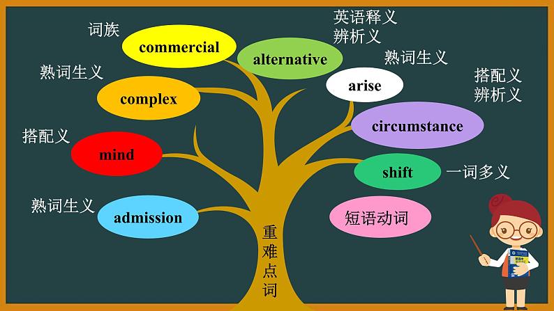 外研选择性必修第四册Unit1 词汇精讲课件第2页