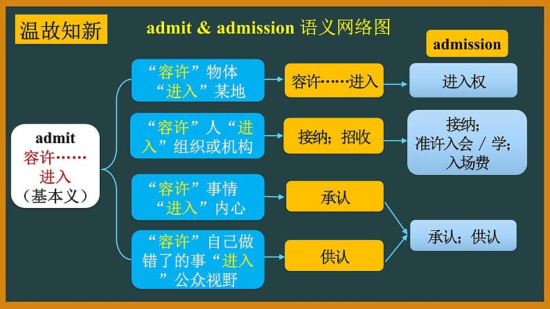 外研选择性必修第四册Unit1 词汇精讲课件第5页