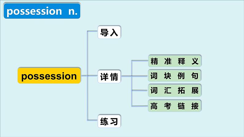 外研选择性必修第四册Unit2 高频词汇课件第4页