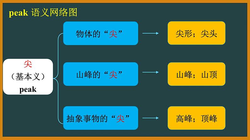 外研选择性必修第四册Unit3 词汇精讲课件第6页