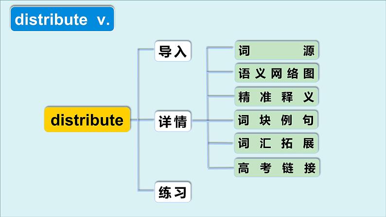 外研选择性必修第四册Unit4 高频词汇课件（二）第4页