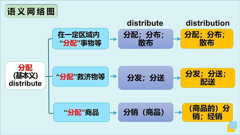 外研选择性必修第四册Unit4 高频词汇课件（二）第7页