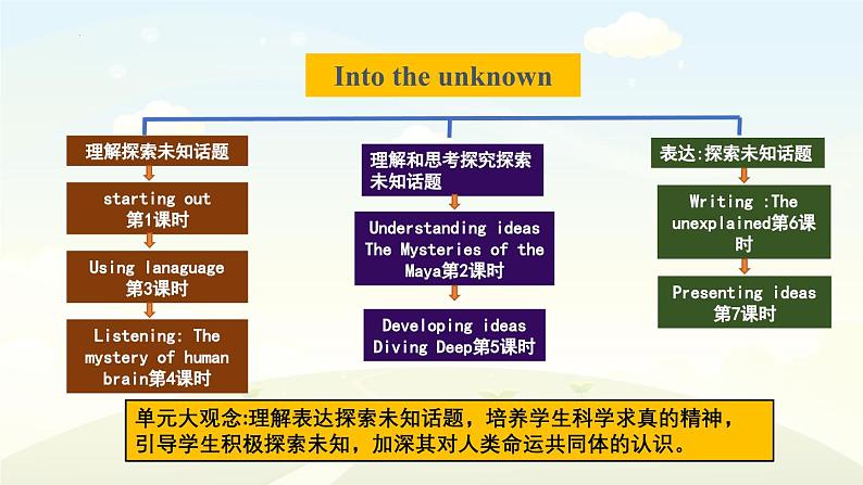 外研选择性必修第四册Unit5 Understanding ideas 精品课件第2页