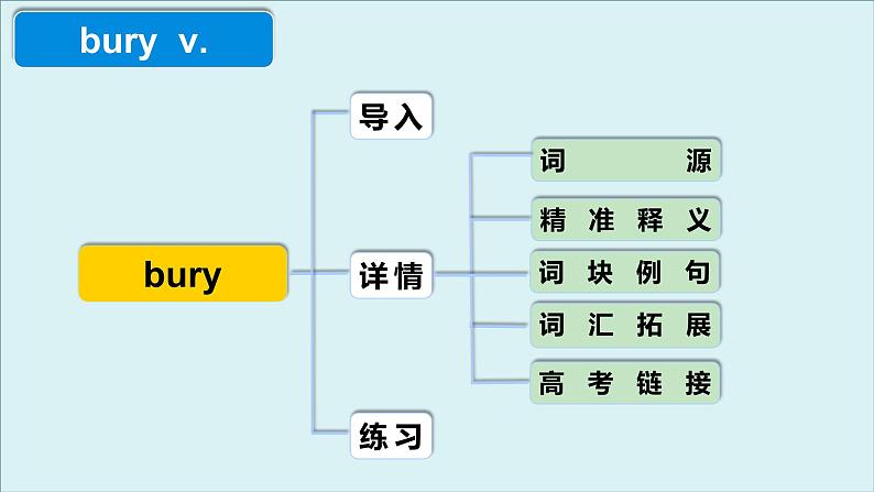 外研选择性必修第四册Unit5 高频词汇课件第4页