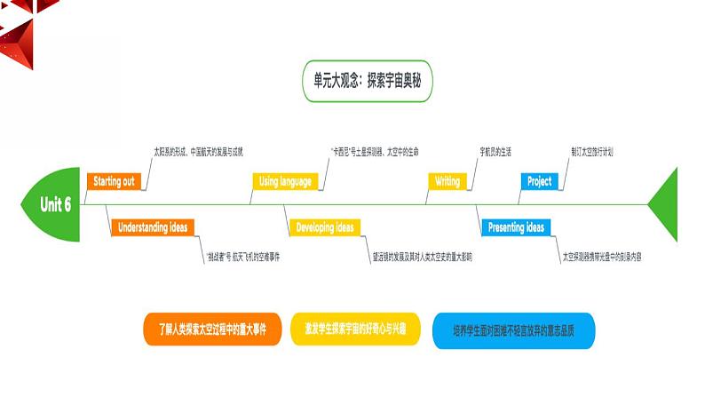 外研选择性必修第四册Unit6 Starting out 精品课件第1页