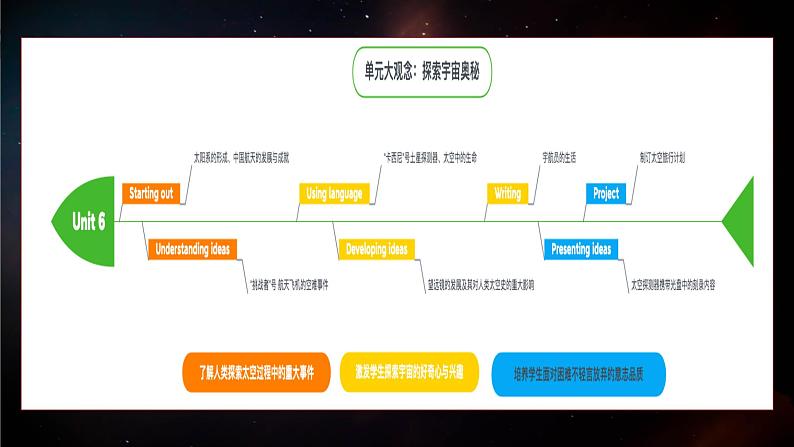 外研选择性必修第四册Unit6 Understanding ideas 精品课件第1页