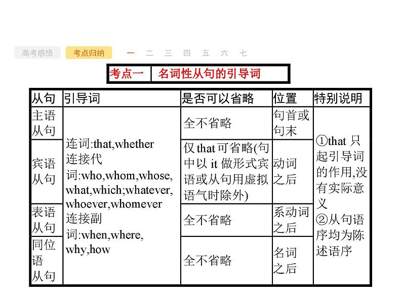 2024-2025学年度英语二轮复习名词性从句考点讲练  课件第5页