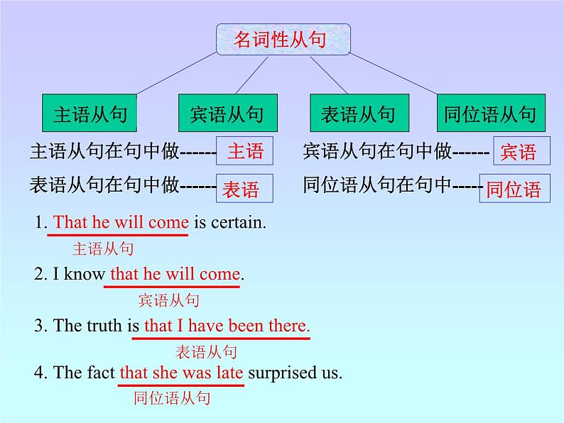 2024-2025学年度英语二轮复习 名词性从句 课件 (2)第2页