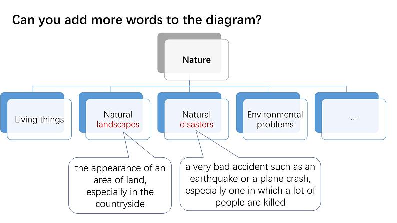 Unit 5 Humans and nature Topic Talk 课件-2024-2025学年高中英语北师大版（2019）必修第二册第3页