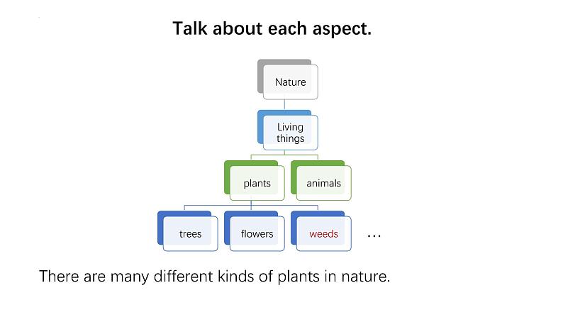 Unit 5 Humans and nature Topic Talk 课件-2024-2025学年高中英语北师大版（2019）必修第二册第4页