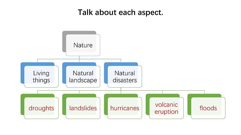 Unit 5 Humans and nature Topic Talk 课件-2024-2025学年高中英语北师大版（2019）必修第二册第7页