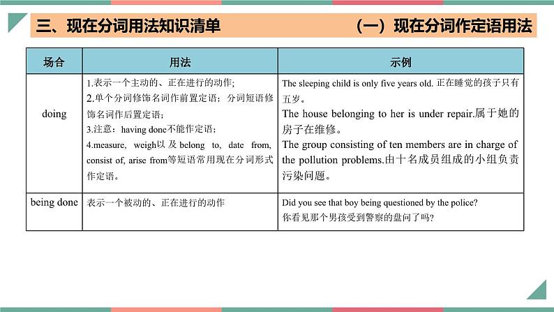 专题03 现在分词七大考点归纳（课件）-2025年高考英语一轮复习知识清单（全国通用）第7页