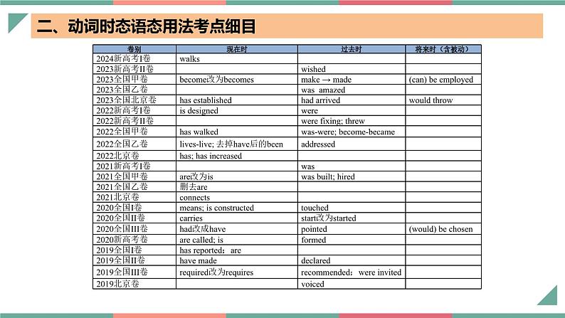 专题05 动词时态语态（现在时）（课件）-2025年高考英语一轮复习知识清单（全国通用）第5页