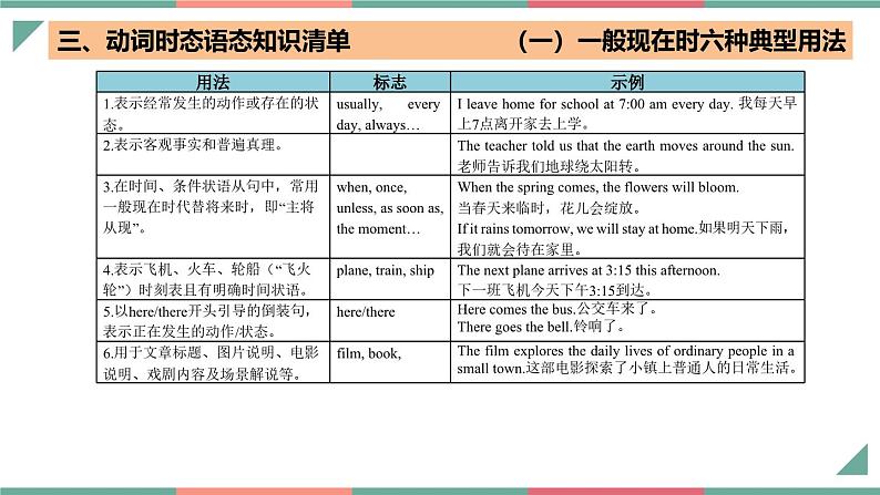 专题05 动词时态语态（现在时）（课件）-2025年高考英语一轮复习知识清单（全国通用）第7页