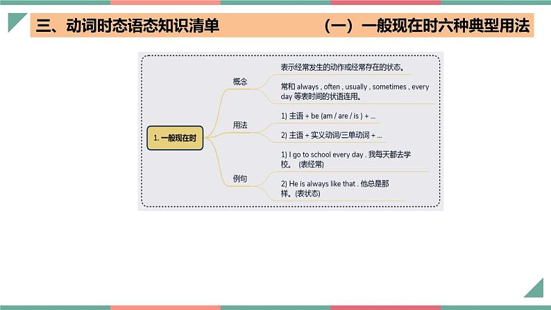 专题05 动词时态语态（现在时）（课件）-2025年高考英语一轮复习知识清单（全国通用）第8页