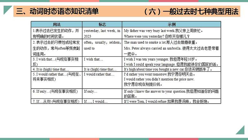 专题06 动词时态语态（过去时）（课件）-2025年高考英语一轮复习知识清单（全国通用）第7页