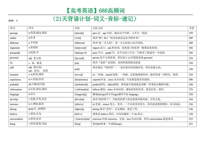 【高考英语】688高频词（21天背诵计划-词义-音标-速记）-学案第1页