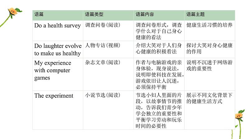 Unit2 healthy lifestyle单元解读课件-高二英语（人教版2019选择性必修第三册)第7页