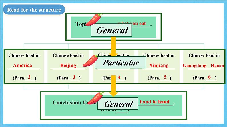 人教版2019选择性必修第二册 高二英语 Unit 3《 FOOD AND CULTURE》Reading And Thinking 课件第7页