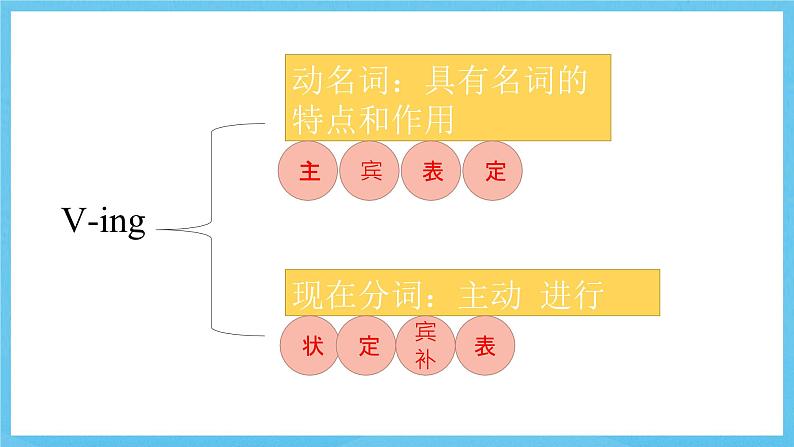 人教版2019选择性必修第二册 高二英语 Unit 5《FIRST AID》Learning About Language 课件第2页