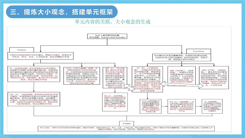 人教版2019选择性必修第二册 高二英语 Unit 1《SCIENCE AND SCIENTISTS》单元解读课件第6页