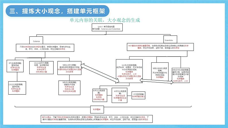 人教版2019选择性必修第二册 高二英语 Unit 1《SCIENCE AND SCIENTISTS》单元解读课件第7页