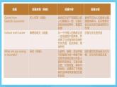 人教版2019选择性必修第二册 高二英语 Unit 3《FOOD AND CULTURE》单元解读课件