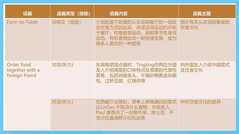 人教版2019选择性必修第二册 高二英语 Unit 3《FOOD AND CULTURE》单元解读课件第6页