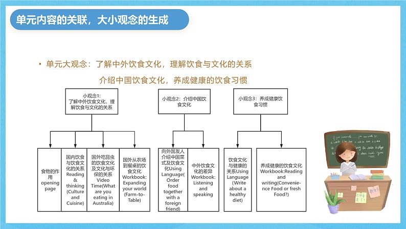 人教版2019选择性必修第二册 高二英语 Unit 3《FOOD AND CULTURE》单元解读课件第8页