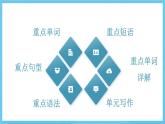 人教版2019选择性必修第二册 高二英语 Unit 5《FIRST AID》单元复习课件