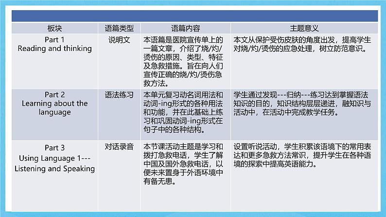 人教版2019选择性必修第二册 高二英语 Unit 5《FIRST AID》单元解读课件第8页