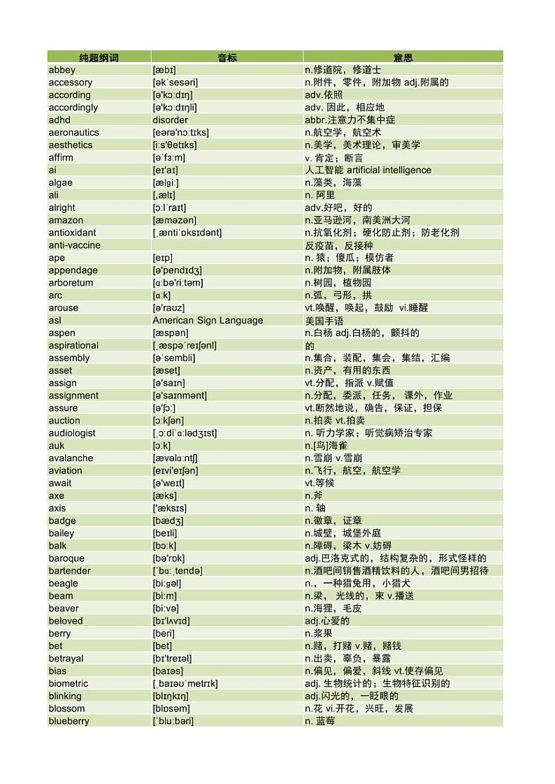 2025高考英语冲刺专题一0一近5年高考超纲词汇总-音标-词义学案第1页