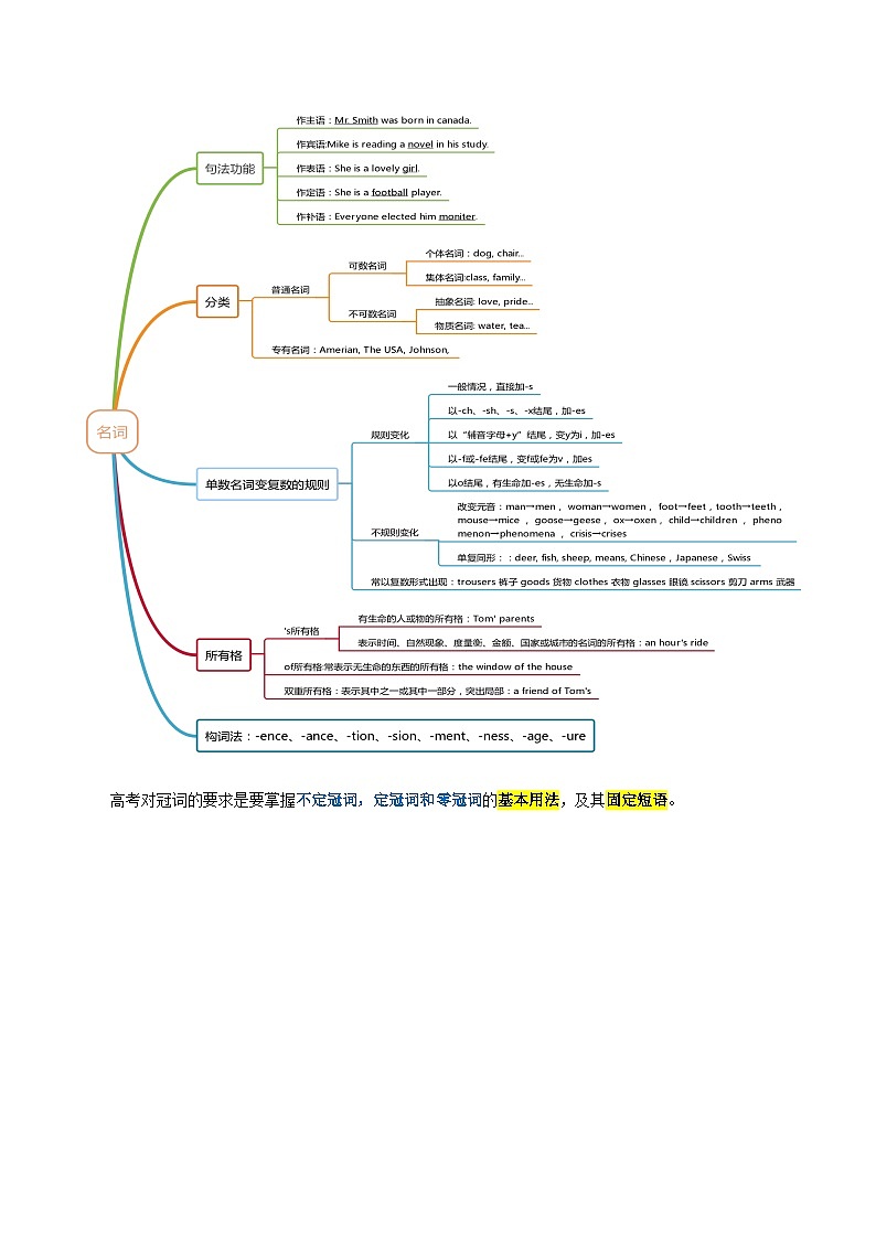专题01 单项选择之名词冠词（原卷版）- 2025年高考英语二轮热点题型归纳与变式演练（天津专用）第2页