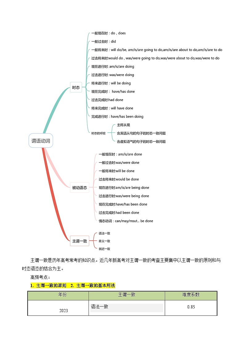 专题05 单项选择之动词的时态和语态主谓一致（原卷版）- 2025年高考英语二轮热点题型归纳与变式演练（天津专用）第2页