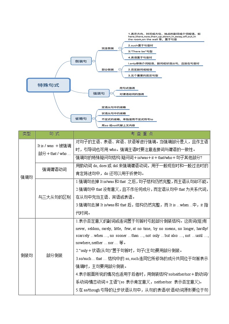 专题10 单项选择之特殊句式（原卷版）- 2025年高考英语二轮热点题型归纳与变式演练（天津专用）第2页