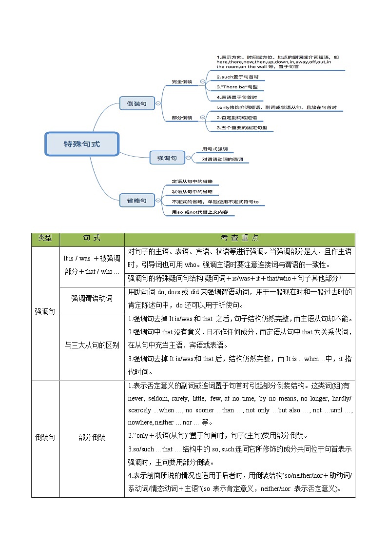 专题10 单项选择之特殊句式（解析版）- 2025年高考英语二轮热点题型归纳与变式演练（天津专用）第2页
