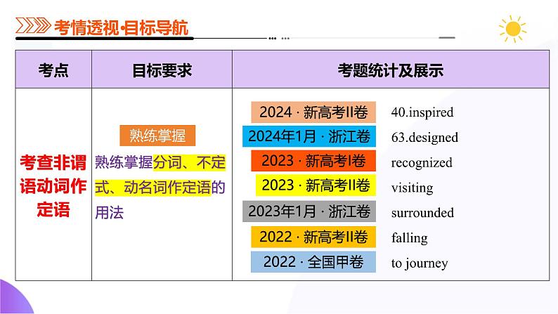 专题08 非谓语动词（课件）-2025年高考英语二轮复习（新高考通用）第4页