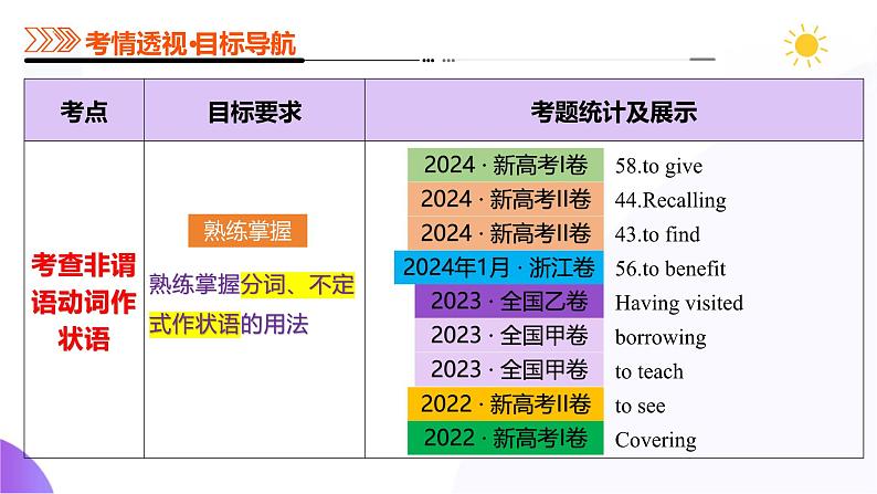 专题08 非谓语动词（课件）-2025年高考英语二轮复习（新高考通用）第5页