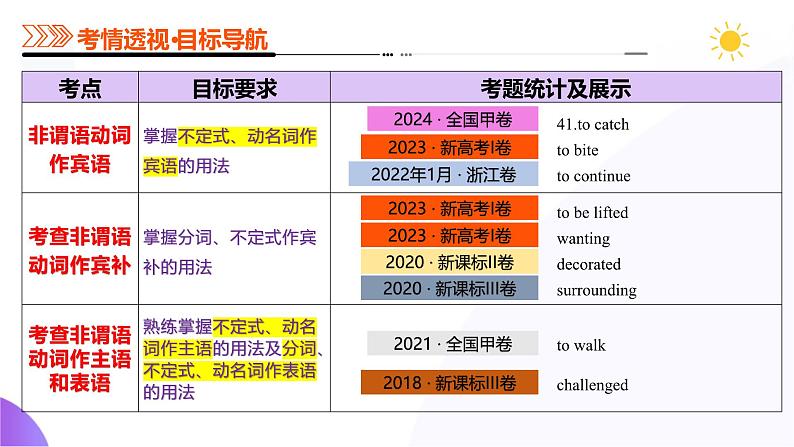 专题08 非谓语动词（课件）-2025年高考英语二轮复习（新高考通用）第6页