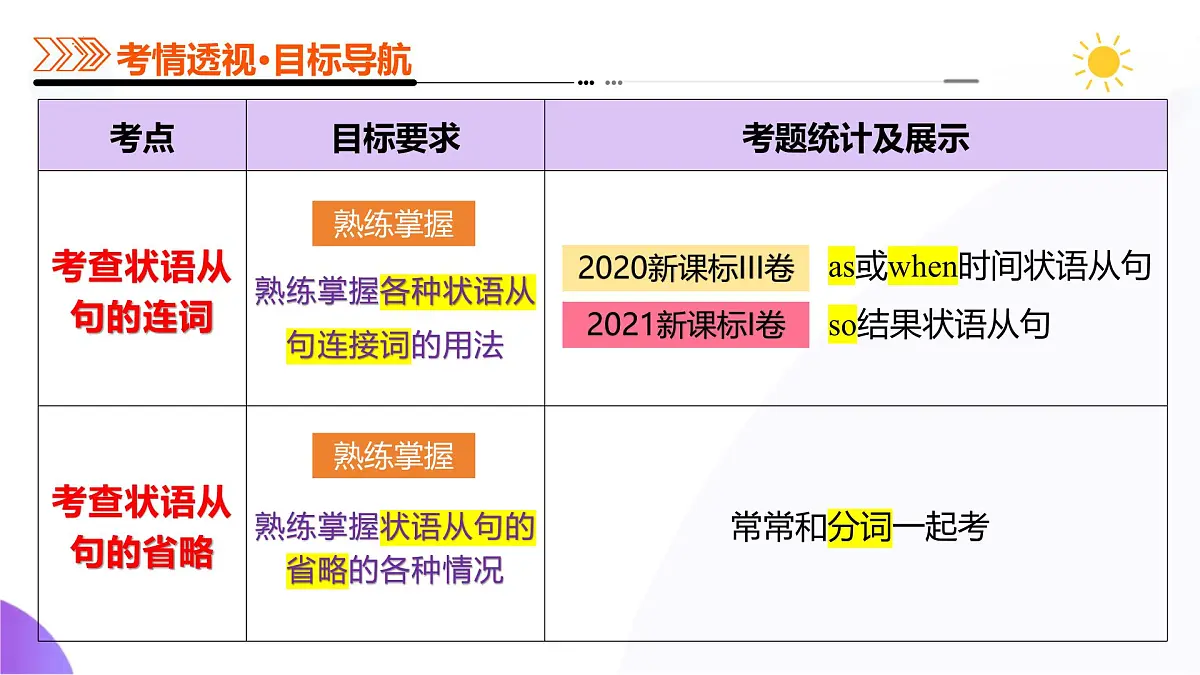 专题11 状语从句（课件）--2025年高考英语二轮复习（新高考通用）第4页