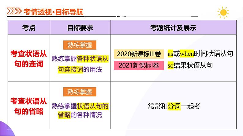 专题11 状语从句（课件）--2025年高考英语二轮复习（新高考通用）第4页