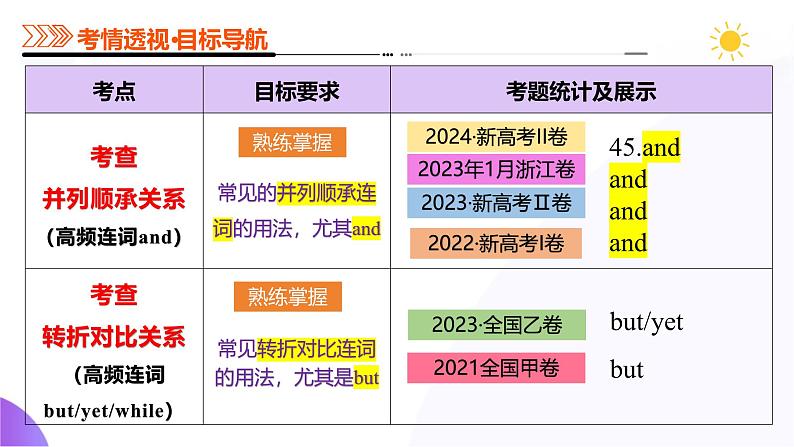 专题12 连词和并列复合句（课件）--2025年高考英语二轮复习（新高考通用）第4页