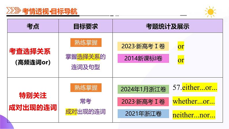 专题12 连词和并列复合句（课件）--2025年高考英语二轮复习（新高考通用）第5页