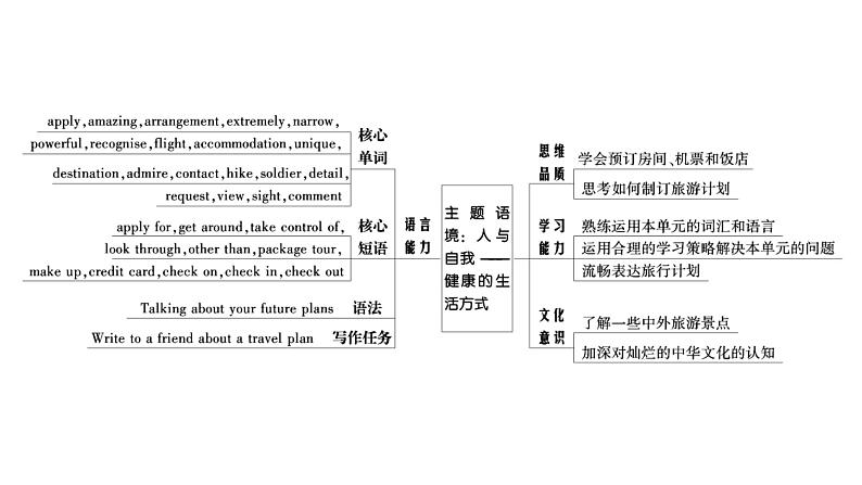 2024-2025高一英语Unit2Travellingaround课件新人教版必修第一册第4页