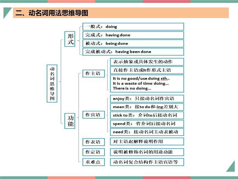 【高中英语】一轮复习：知识清单-专题02+动名词九大用法（课件）第5页