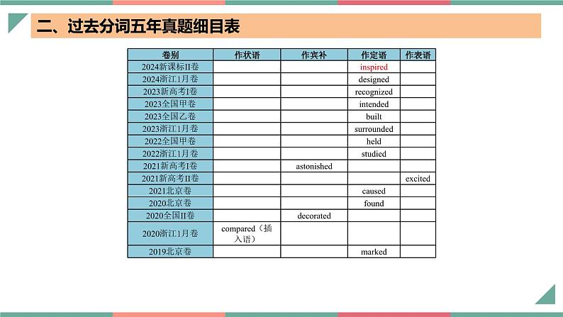 【高中英语】一轮复习：知识清单-专题04+过去分词七大典型用法（课件）第5页