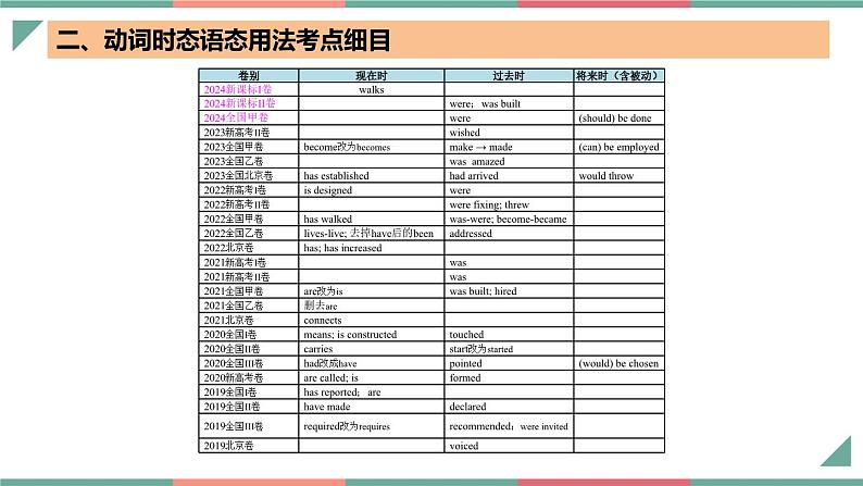 【高中英语】一轮复习：知识清单-专题06+动词时态语态（过去时）（课件）第5页